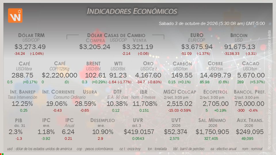 Indicadores Económicos de Colombia Hoy