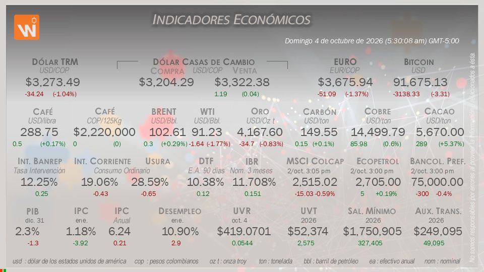 Indicadores Económicos de Colombia Hoy