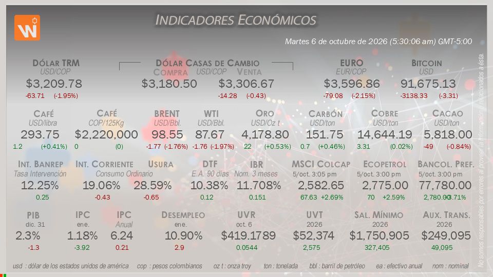 Indicadores Económicos de Colombia Hoy