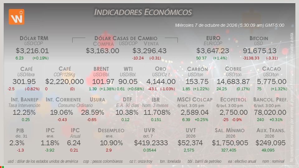 Indicadores Económicos de Colombia Hoy