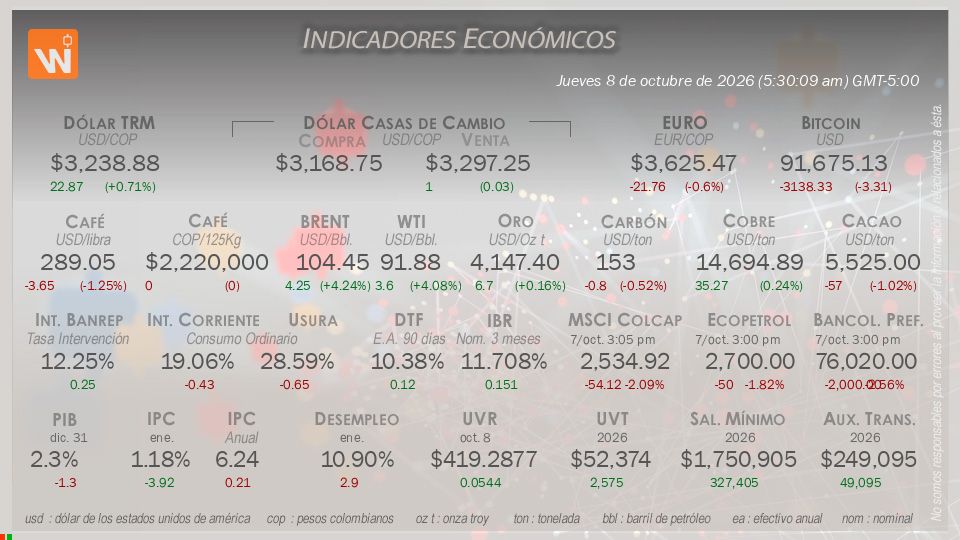 Indicadores Económicos de Colombia Hoy