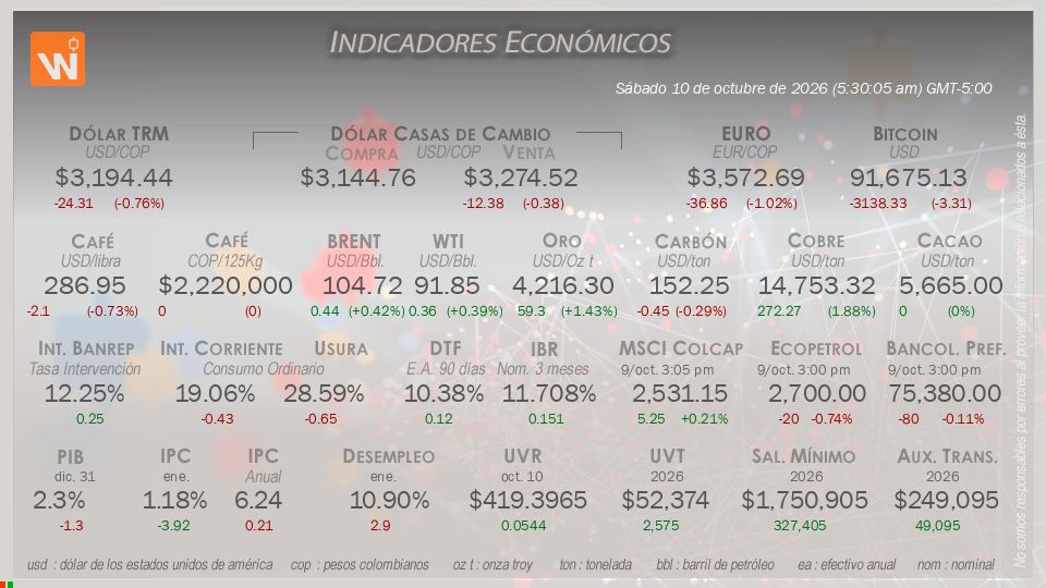Indicadores Económicos de Colombia Hoy