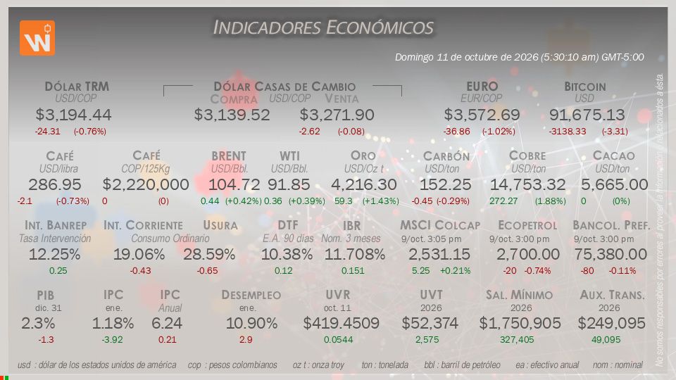 Indicadores Económicos de Colombia Hoy