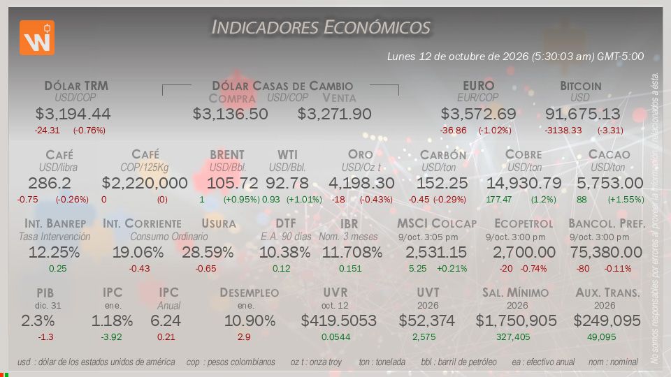 Indicadores Económicos de Colombia Hoy