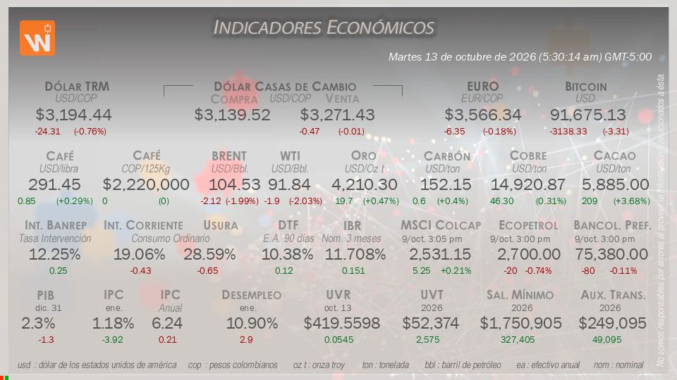 Indicadores Económicos de Colombia Hoy