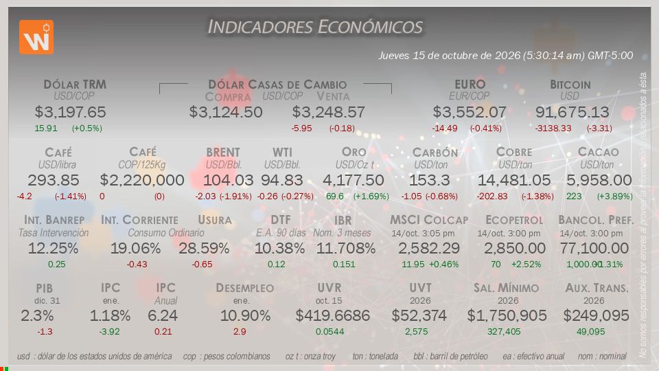 Indicadores Económicos de Colombia Hoy