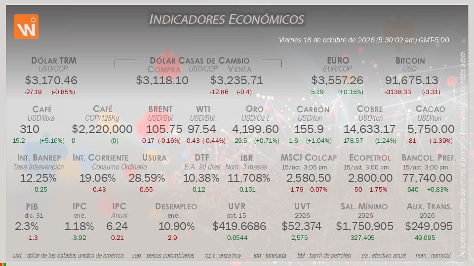 Indicadores Económicos de Colombia Hoy