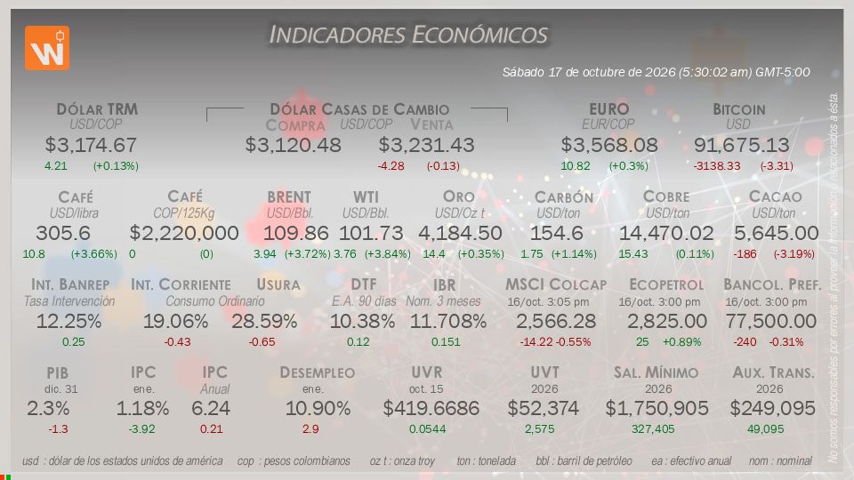 Indicadores Económicos de Colombia Hoy