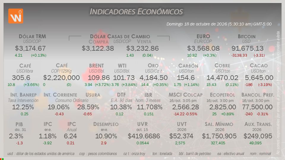 Indicadores Económicos de Colombia Hoy