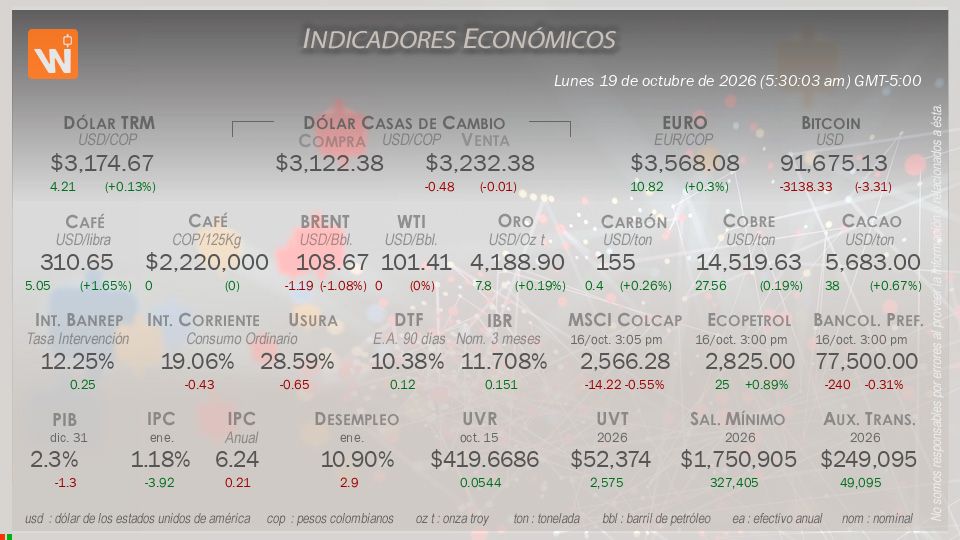 Indicadores Económicos de Colombia Hoy