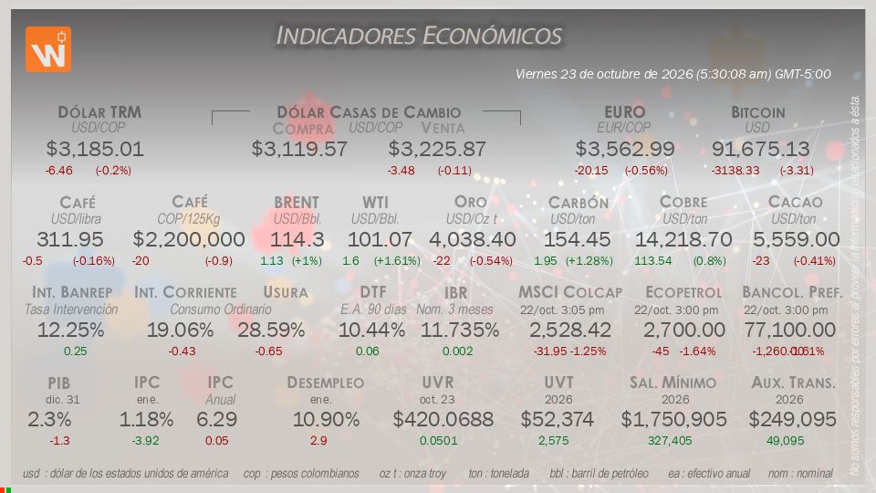 Indicadores Económicos de Colombia Hoy