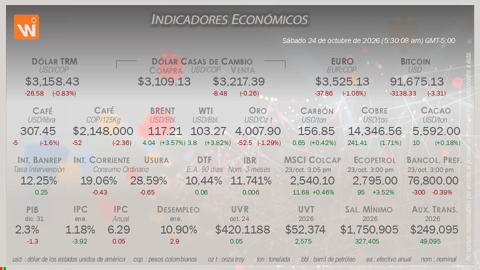 Indicadores Económicos de Colombia Hoy