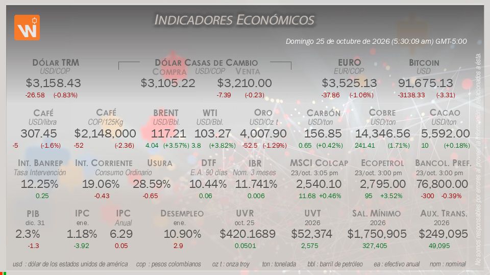 Indicadores Económicos de Colombia Hoy