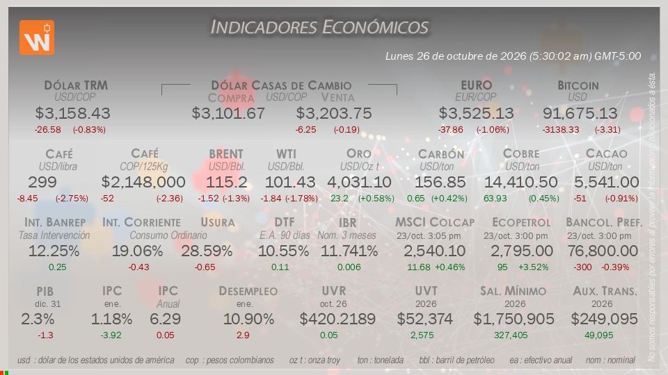 Indicadores Económicos de Colombia Hoy