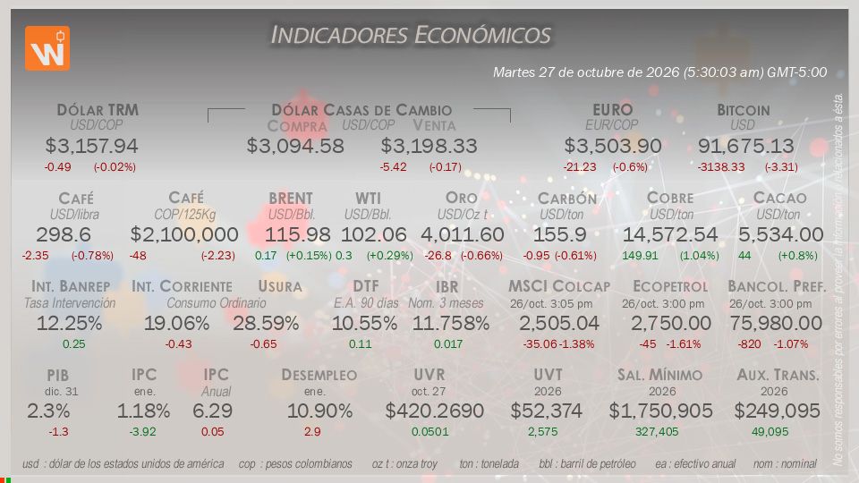 Indicadores Económicos de Colombia Hoy
